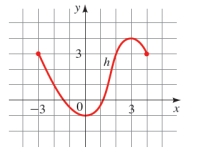 The graph of a function h is given. (a) Find (b) Find the domain and range of h. (c) Find the values of x for which (d) Find the values of x for which