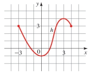The graph of a function h is given. (a) Find (b) Find the domain and range of h. (c) Find the values of x for which (d) Find the values of x for which
