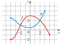 Graphs of the functions f and g are given. (a) Which is larger, (b) Which is larger, (c) For which values of x is