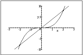The graph of a function is given. Determine the average rate of change of the function between the indicated points on the graph.
