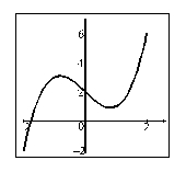 Determine whether or not the function given by the graph is one-to-one.