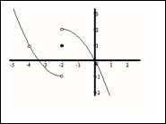 <strong>For the function whose graph is given, state the value of the given quantity.</strong> A) B) C) D)