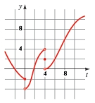 For the function g whose graph is given, state the value of the given quantity if it exists. a) b) c)
