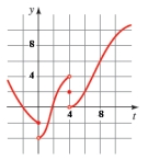 For the function g whose graph is given, state the value of the given quantity if it exists. a) b) c)