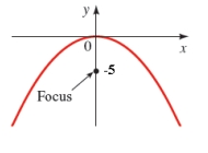 Find an equation of the parabola whose graph is shown.