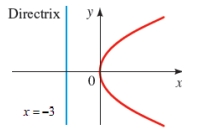 Find an equation of the parabola whose graph is shown.