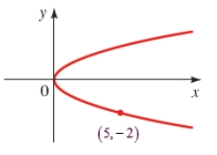 Find an equation of the parabola whose graph is shown.