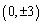 Find an equation for the ellipse with foci , and major axis of length .