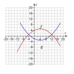 <strong>The graphs of   and   are given. For what values of x is   ?  </strong> A)-4, 12 B)4, 2 C)   D)0 E)   <div style=padding-top: 35px> 