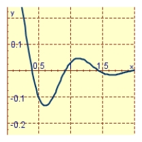 <strong>A spring with a mass of 2 kg has damping constant 8 and spring constant 80. Graph the position function of the mass at time t if it starts at the equilibrium position with a velocity of 2 m/s.</strong> A) B) C)
