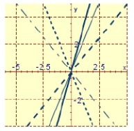 <strong>Graph the particular solution and several other solutions. </strong> A) B) C)
