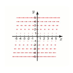 <strong>Below is given the plot of a vector field F in the xy-plane. (The z-component of F is 0.) By studying the plot, determine whether div F is positive, negative, or zero. </strong> A)cannot be determined B)positive C)negative D)zero
