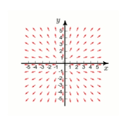 The plot of a vector field is shown below. A particle is moved . By inspection, determine whether the work done by F on the particle is positive, negative, or zero.