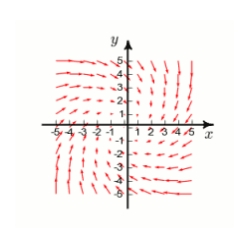 The plot of a vector field is shown below. A particle is moved . By inspection, determine whether the work done by F on the particle is positive, negative, or zero.
