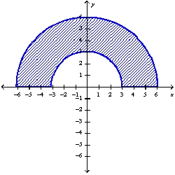 Determine whether to use polar coordinates or rectangular coordinates to evaluate the integral , where f is a continuous function. Then write an expression for the (iterated) integral.