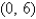 Evaluate the double integral   , where   is the triangular region with vertices     and   .