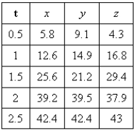 <strong>The following table gives coordinates of a particle moving through space along a smooth curve. Find the average velocity over the time interval .</strong> A) B) C) D) E)
