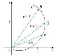 <strong>The figure shows a curve given by a vector function . Choose the correct expression for . </strong> A) B) C) D) E)