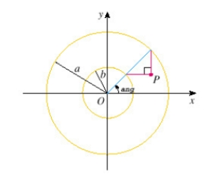If a and b are fixed numbers, find parametric equations for the set of all points P determined as shown in the figure, using the angle ang as the parameter. Write the equations for and .