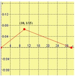 Let the function whose graph is shown be a probability density function. Calculate the mean.