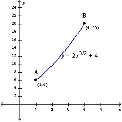 <strong>Find the arc length of the graph from A to B. </strong> A) ) B) ) C) ) D) )