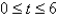 A body moves along a coordinate line in such a way that its velocity at any time t, where , is given by . Find its position function if it is initially located at the origin.
