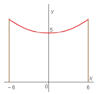 <strong>A telephone line hangs between two poles at 12 m apart in the shape of the catenary , where x and y are measured in meters. Find the slope of this curve where it meets the right pole. </strong> A) B) C) D) sinh 6 E)