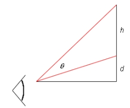 <strong>A painting in an art gallery has height h and is hung so that lower edge is a distance d above the eye of an observer (as in the figure). How far from the wall should the observer stand to get the best view? (In other words, where should the observer stand so as to maximize the angle subtended at his eye by the painting?) </strong> A) B) C) D) E)