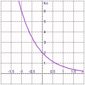 Find the exponential function   whose graph is given.  