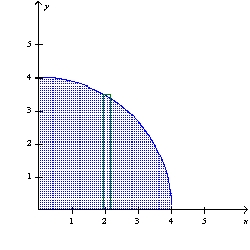 <strong>Use the method of cylindrical shells to find the volume of the solid generated by revolving the region about the indicated axis or line. y-axis</strong> A) \pi B) \pi C) \pi D) \pi