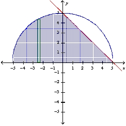 <strong>Use the method of cylindrical shells to find the volume of the solid generated by revolving the region bounded by the graphs of the equations about the indicated axis. Sketch the region and a representative rectangle. y = , y = -x + 5; the y-axis</strong> A)250 \pi B) \pi C) \pi D)250 \pi