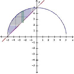 <strong>Use the method of cylindrical shells to find the volume of the solid generated by revolving the region bounded by the graphs of the equations about the indicated axis. Sketch the region and a representative rectangle. y = , y = -x + 5; the y-axis</strong> A)250 \pi B) \pi C) \pi D)250 \pi