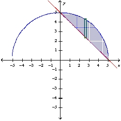 <strong>Use the method of cylindrical shells to find the volume of the solid generated by revolving the region bounded by the graphs of the equations about the indicated axis. Sketch the region and a representative rectangle. y = , y = -x + 5; the y-axis</strong> A)250 \pi B) \pi C) \pi D)250 \pi