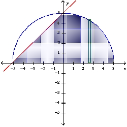 <strong>Use the method of cylindrical shells to find the volume of the solid generated by revolving the region bounded by the graphs of the equations about the indicated axis. Sketch the region and a representative rectangle. y = , y = -x + 5; the y-axis</strong> A)250 \pi B) \pi C) \pi D)250 \pi