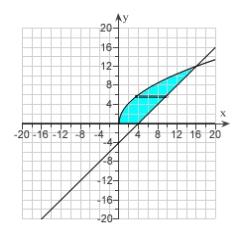 <strong>Use the method of disks or washers, or the method of cylindrical shells to find the volume of the solid generated by revolving the region bounded by the graphs of the equations about the indicated axis. Sketch the region and a representative rectangle. , , , the x-axis</strong> A) B) C) D)
