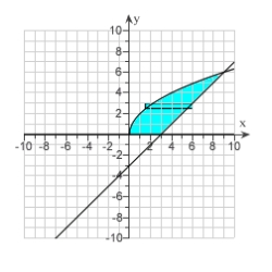 <strong>Use the method of disks or washers, or the method of cylindrical shells to find the volume of the solid generated by revolving the region bounded by the graphs of the equations about the indicated axis. Sketch the region and a representative rectangle. , , , the x-axis</strong> A) B) C) D)