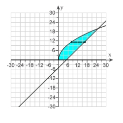 <strong>Use the method of disks or washers, or the method of cylindrical shells to find the volume of the solid generated by revolving the region bounded by the graphs of the equations about the indicated axis. Sketch the region and a representative rectangle. , , , the x-axis</strong> A) B) C) D)
