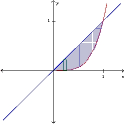 <strong>Sketch a plane region and indicate the axis about which it is revolved so that the resulting solid of revolution (found using the shell method) is given by the integral. 2 \pi </strong> A) y-axis B) y-axis C) x-axis D) x-axis
