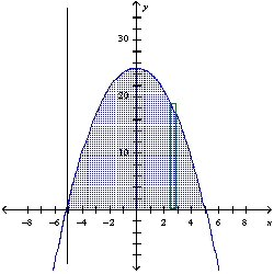 <strong>Find the volume of the solid generated by revolving the region bounded by the graphs of the equations about the indicated line. Sketch the region and a representative rectangle. y = 25 - x<sup>2</sup>, y = 0; the line </strong> A) \pi B) \pi C) \pi D) \pi