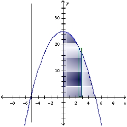 <strong>Find the volume of the solid generated by revolving the region bounded by the graphs of the equations about the indicated line. Sketch the region and a representative rectangle. y = 25 - x<sup>2</sup>, y = 0; the line </strong> A) \pi B) \pi C) \pi D) \pi
