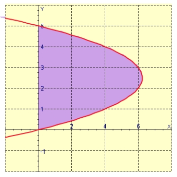<strong>The area of the region that lies to the right of the y-axis and to the left of the parabola (the shaded region in the figure) is given by the integral . Find the area. </strong> A)6.25 B)125 C) D) E)45.6