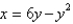 Find the area of the region that lies to the right of the y-axis and to the left of the parabola .
