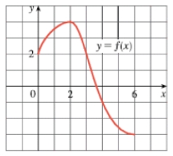 <strong>Use the given graph of to find the Riemann sum with six subintervals. Take the sample points to be left endpoints. </strong> A)4 B)6 C)8 D)3.5 E)4.5