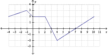 <strong>Use the graph of f shown in the figure to evaluate the integral by interpreting it geometrically. </strong> A) B) C) D)
