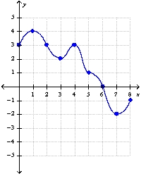 The graph of a function f on the interval [0, 8] is shown in the figure. Compute the Riemann sum for f on [0, 8] using four subintervals of equal length and choosing the evaluation points to be (a) the left endpoints, (b) the right endpoints, and (c) the midpoints of the subintervals.  