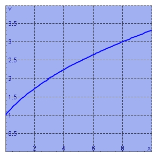 By reading values from the given graph of f , use five rectangles to find a lower estimate, to the nearest whole number, for the area from 0 to 10 under the given graph of f .