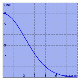 The velocity graph of a braking car is shown. Use it to estimate to the nearest foot the distance traveled by the car while the brakes are applied. Use a left sum with n = 7.