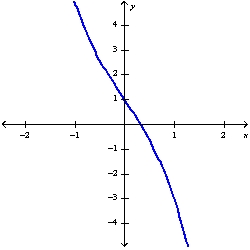 Use Newton's method to find the zero of to within 0.00001 by solving the equation using