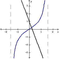 Use Newton's method to find the point of intersection of the graphs of and to within 0.00001 by solving the equation using