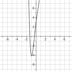 <strong>What is the function of the graph? </strong> A) B) C) D) E)